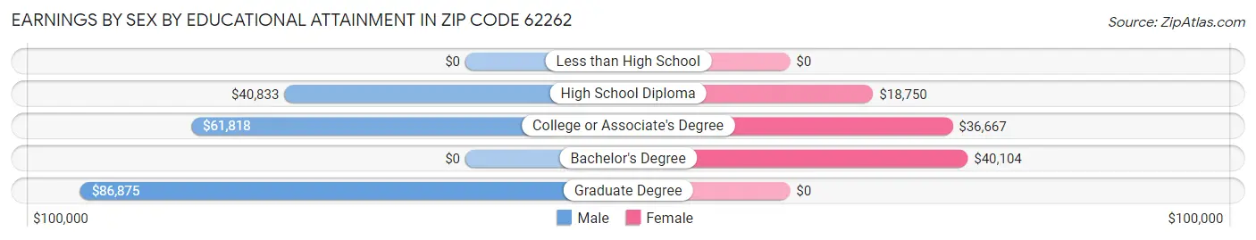 Earnings by Sex by Educational Attainment in Zip Code 62262