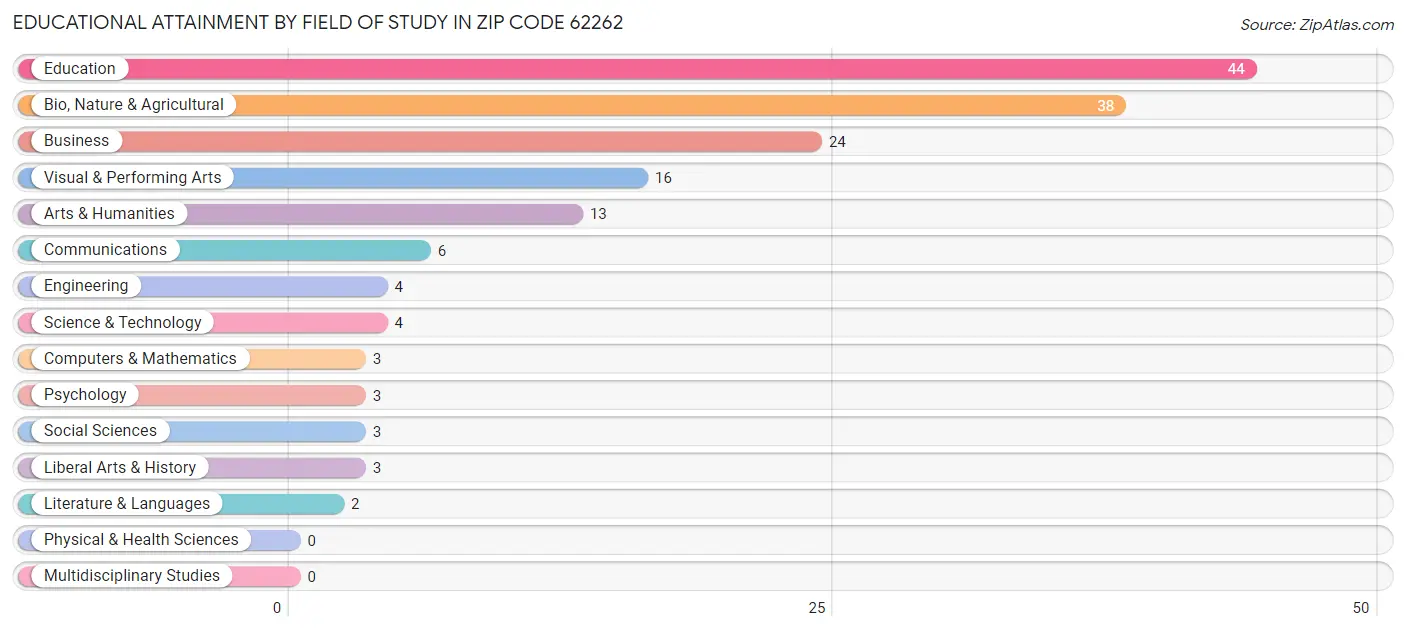 Educational Attainment by Field of Study in Zip Code 62262