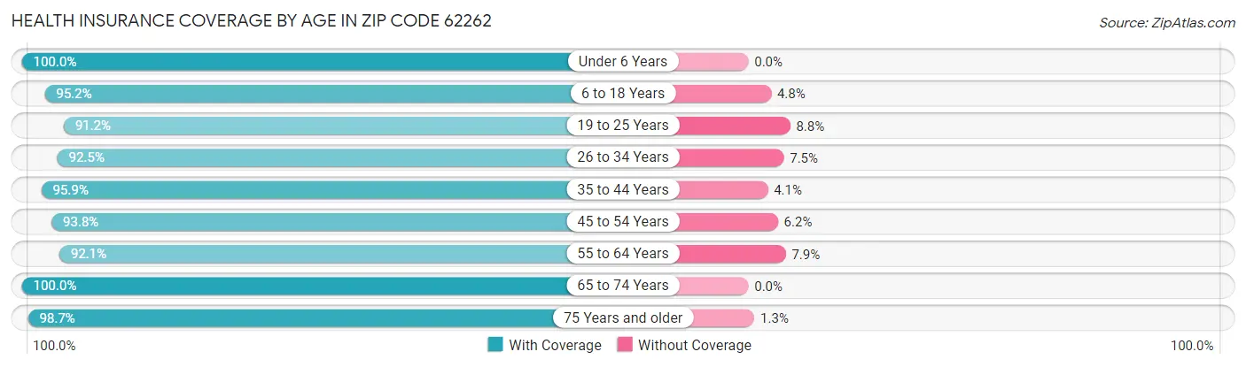 Health Insurance Coverage by Age in Zip Code 62262
