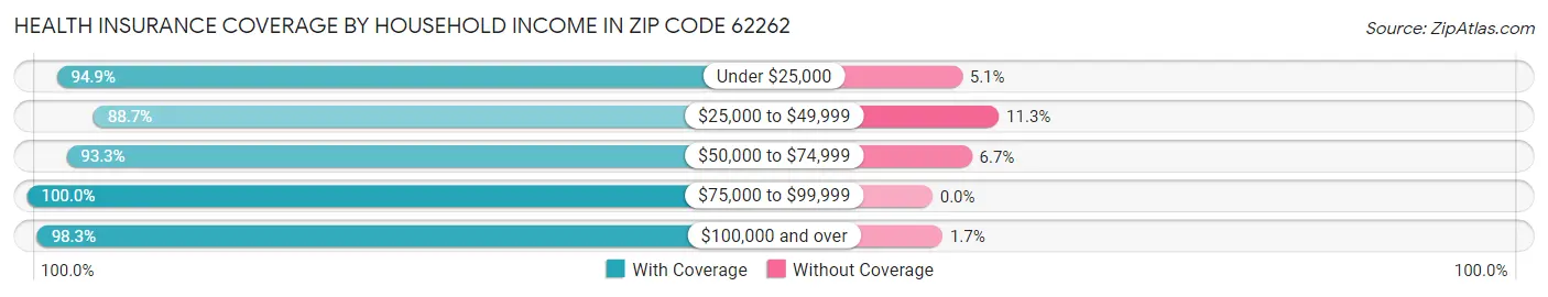 Health Insurance Coverage by Household Income in Zip Code 62262