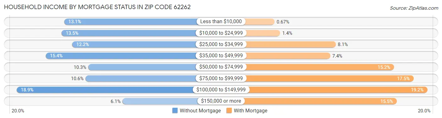 Household Income by Mortgage Status in Zip Code 62262