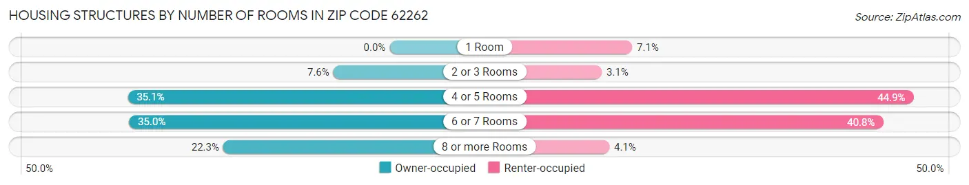 Housing Structures by Number of Rooms in Zip Code 62262
