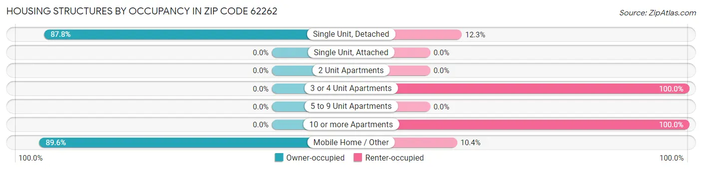 Housing Structures by Occupancy in Zip Code 62262