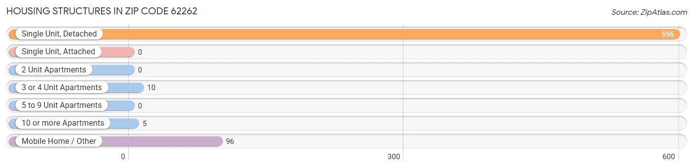 Housing Structures in Zip Code 62262