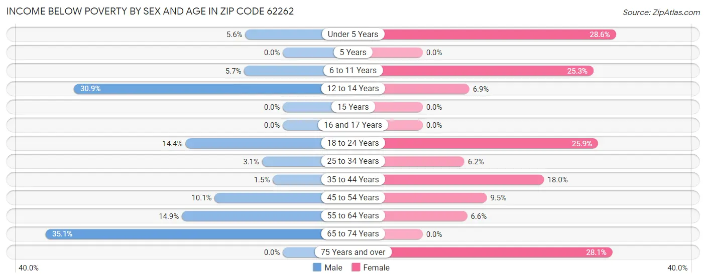 Income Below Poverty by Sex and Age in Zip Code 62262