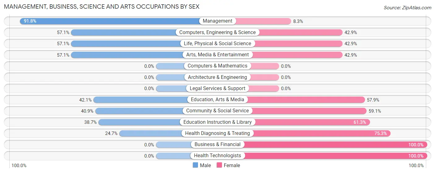Management, Business, Science and Arts Occupations by Sex in Zip Code 62262