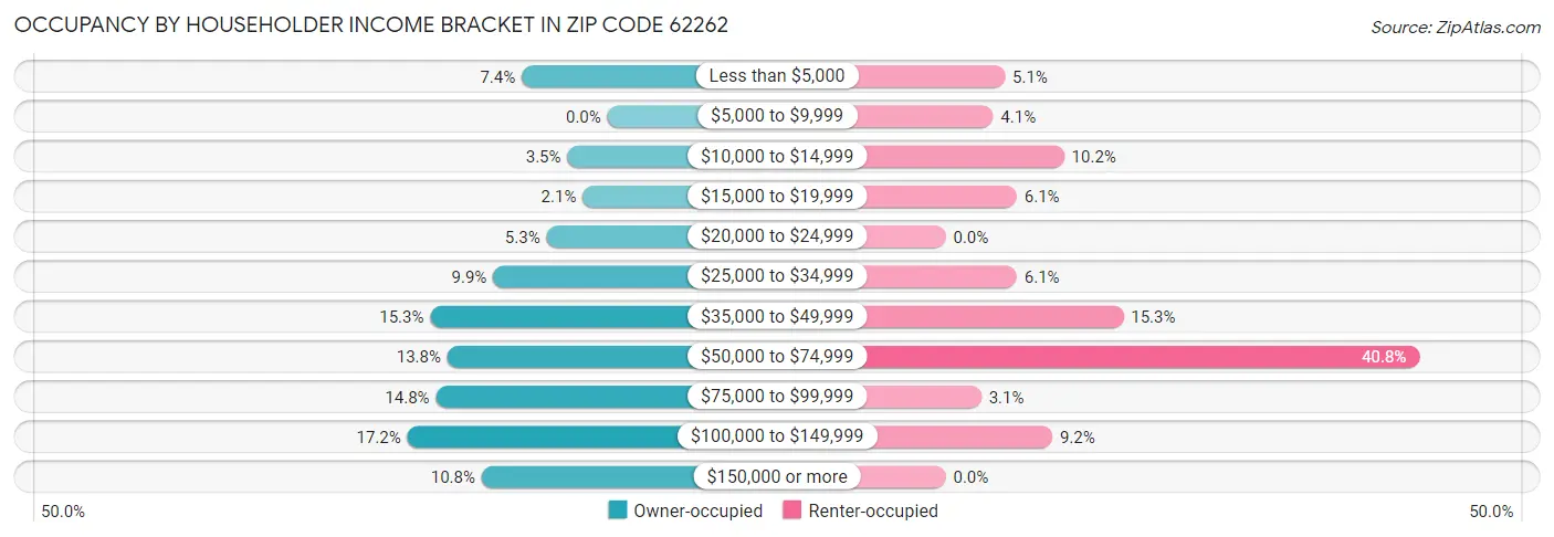 Occupancy by Householder Income Bracket in Zip Code 62262