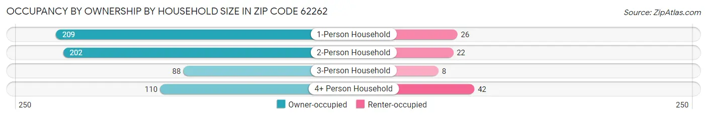 Occupancy by Ownership by Household Size in Zip Code 62262
