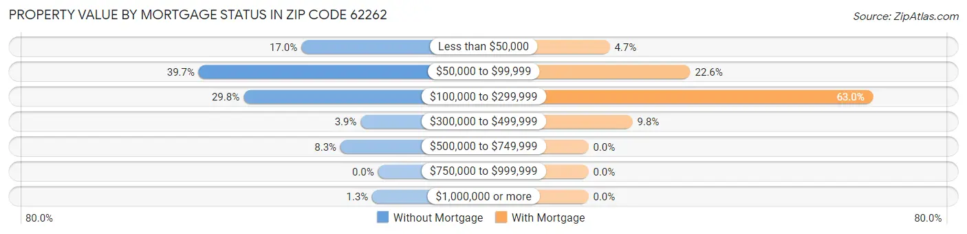 Property Value by Mortgage Status in Zip Code 62262