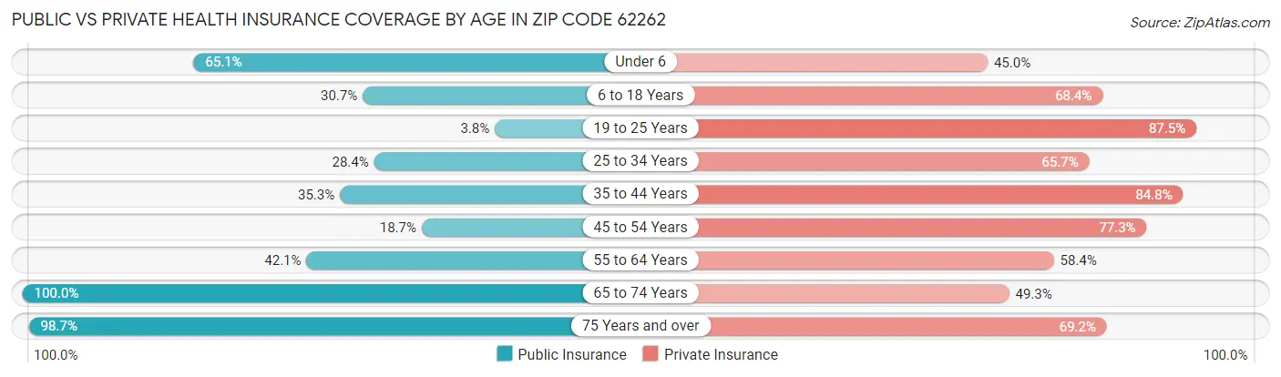 Public vs Private Health Insurance Coverage by Age in Zip Code 62262