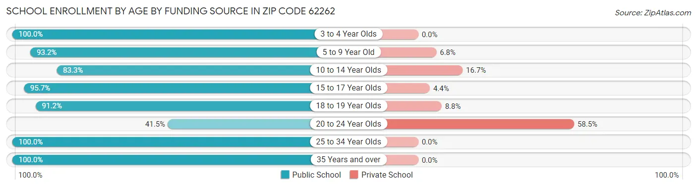 School Enrollment by Age by Funding Source in Zip Code 62262
