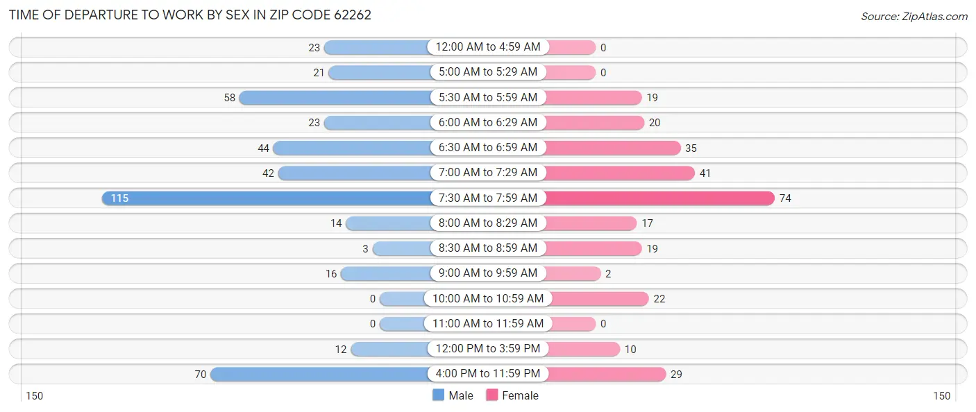 Time of Departure to Work by Sex in Zip Code 62262