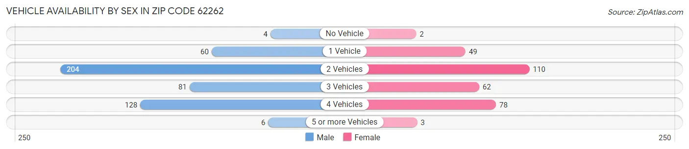 Vehicle Availability by Sex in Zip Code 62262