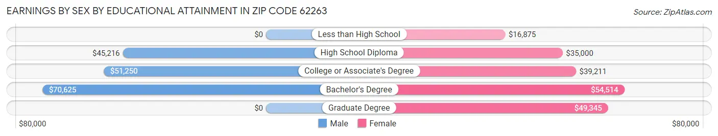 Earnings by Sex by Educational Attainment in Zip Code 62263