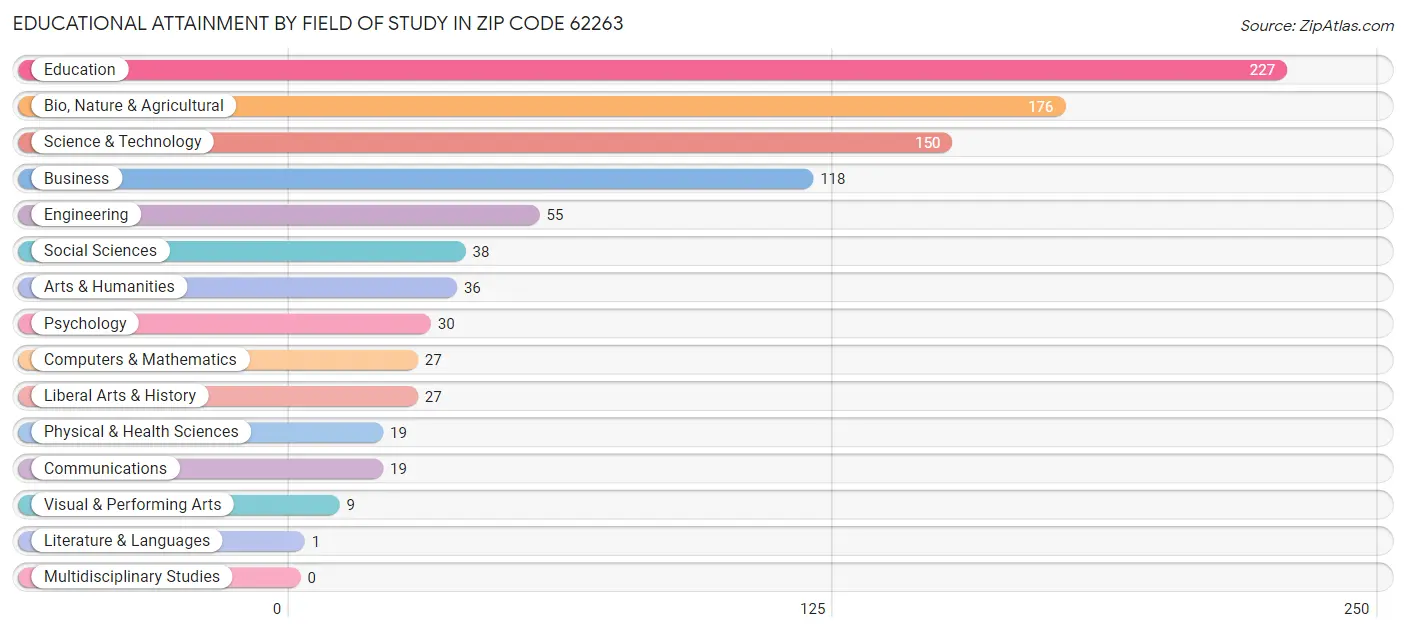 Educational Attainment by Field of Study in Zip Code 62263