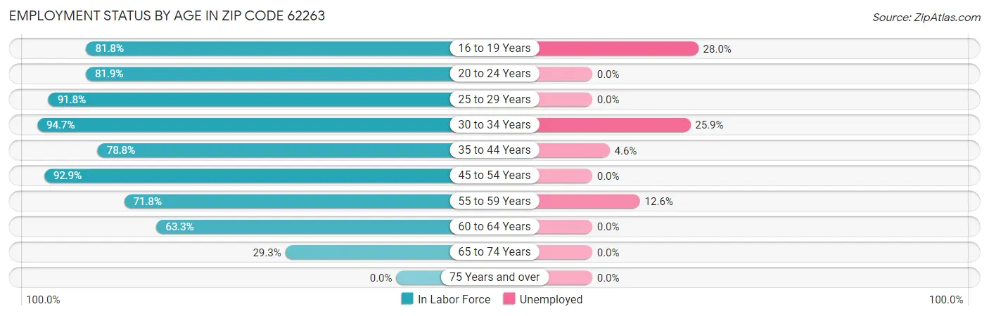 Employment Status by Age in Zip Code 62263