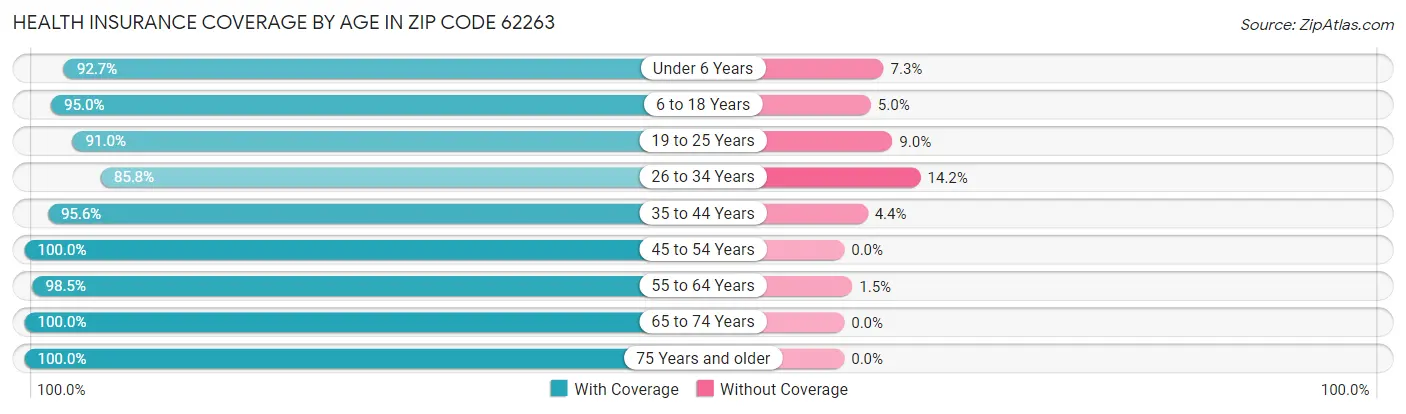 Health Insurance Coverage by Age in Zip Code 62263