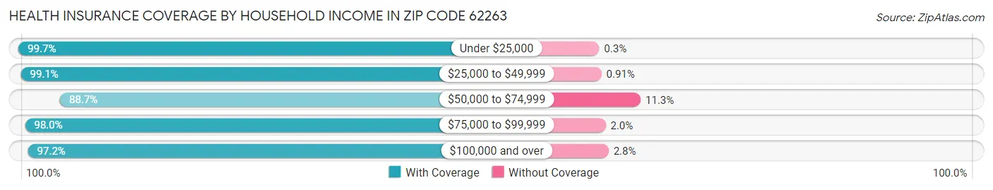 Health Insurance Coverage by Household Income in Zip Code 62263