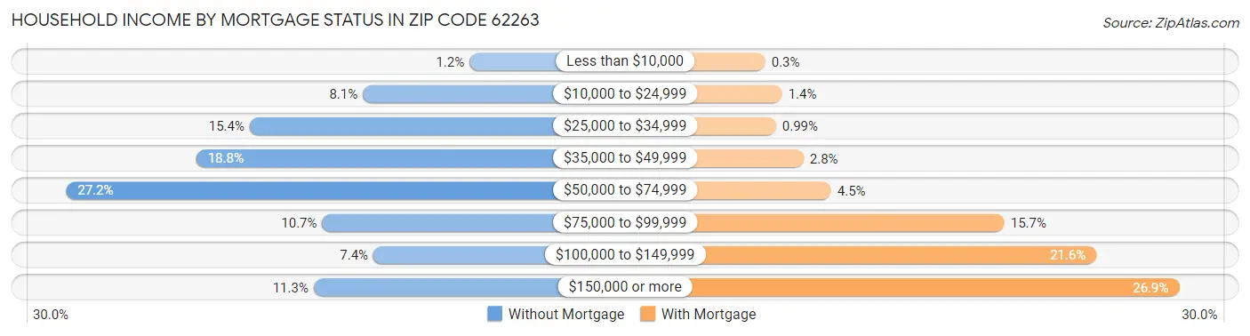 Household Income by Mortgage Status in Zip Code 62263