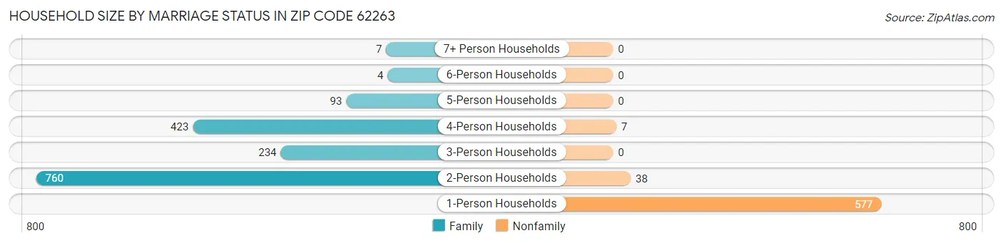 Household Size by Marriage Status in Zip Code 62263