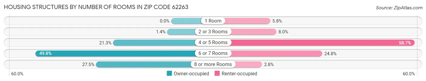 Housing Structures by Number of Rooms in Zip Code 62263