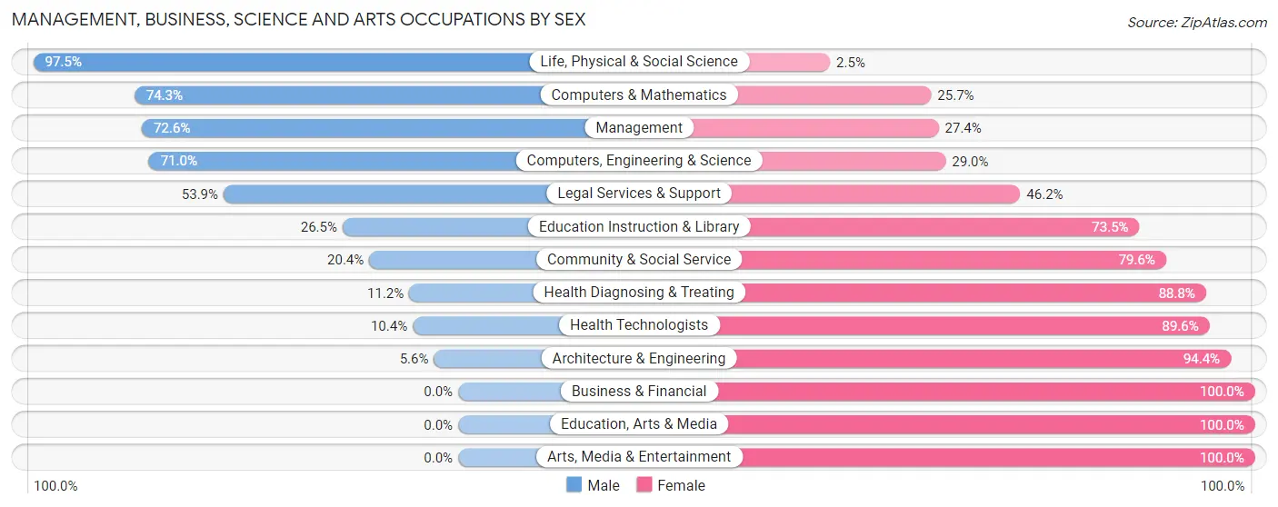 Management, Business, Science and Arts Occupations by Sex in Zip Code 62263