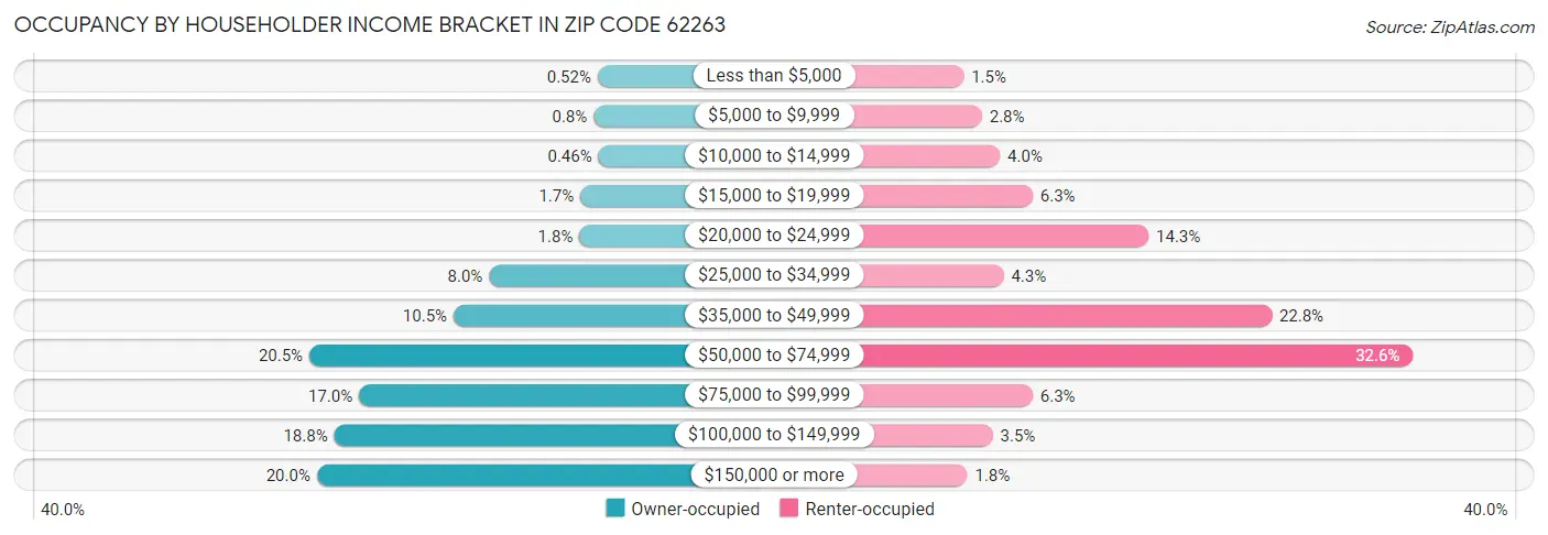 Occupancy by Householder Income Bracket in Zip Code 62263