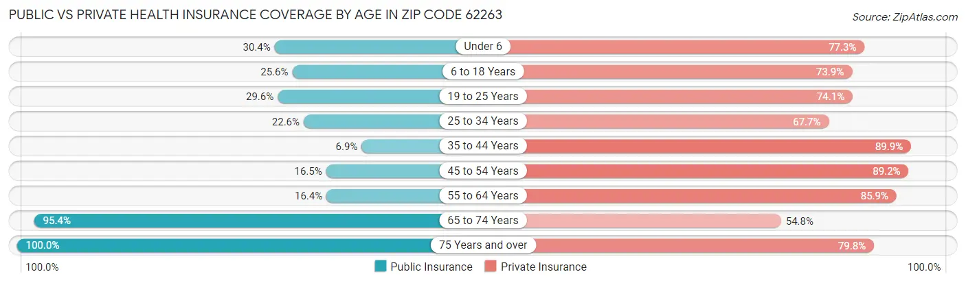 Public vs Private Health Insurance Coverage by Age in Zip Code 62263