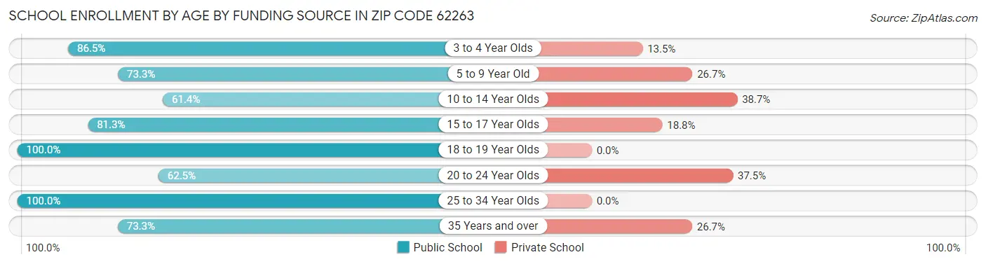 School Enrollment by Age by Funding Source in Zip Code 62263