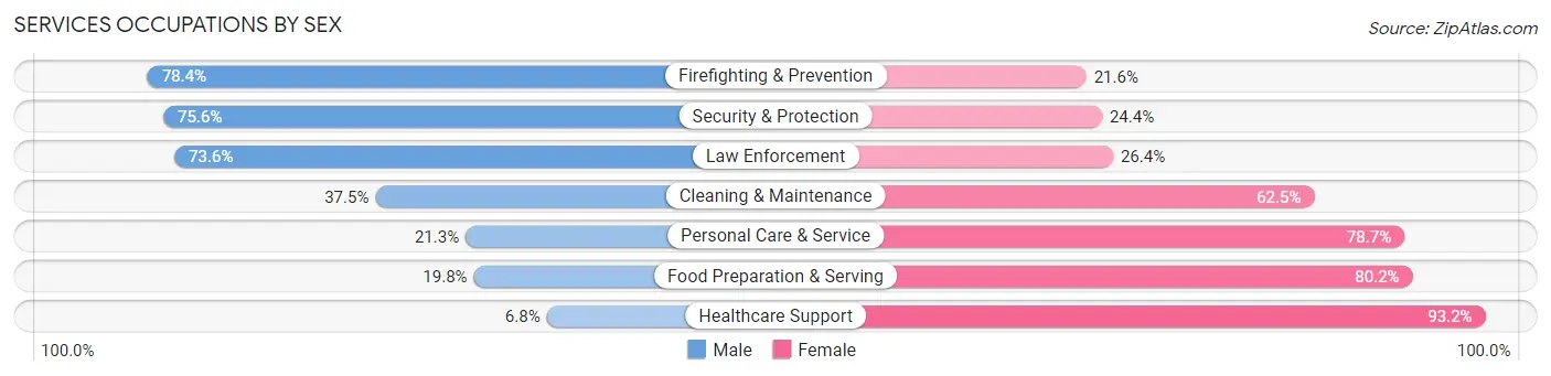 Services Occupations by Sex in Zip Code 62263