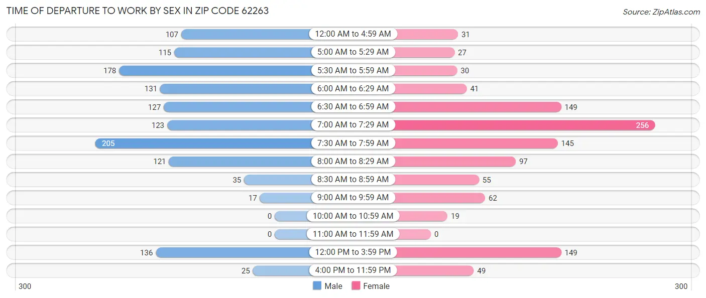 Time of Departure to Work by Sex in Zip Code 62263