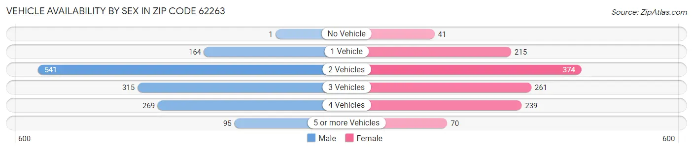 Vehicle Availability by Sex in Zip Code 62263