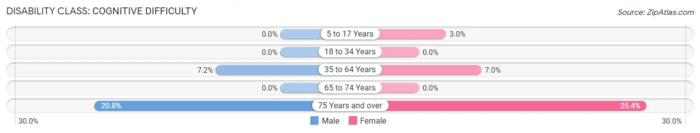 Disability in Zip Code 62264: <span>Cognitive Difficulty</span>