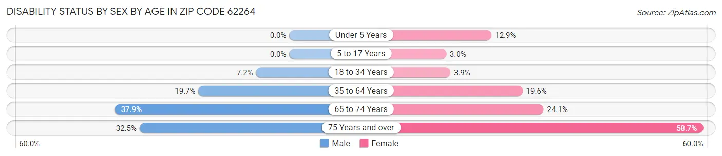 Disability Status by Sex by Age in Zip Code 62264