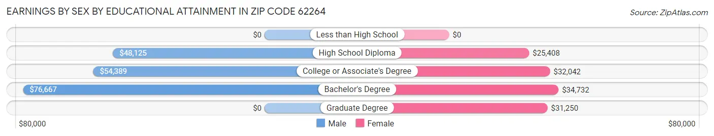 Earnings by Sex by Educational Attainment in Zip Code 62264