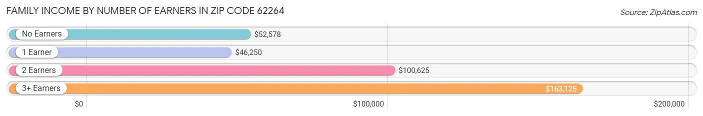 Family Income by Number of Earners in Zip Code 62264