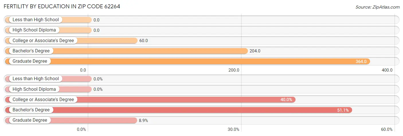 Female Fertility by Education Attainment in Zip Code 62264