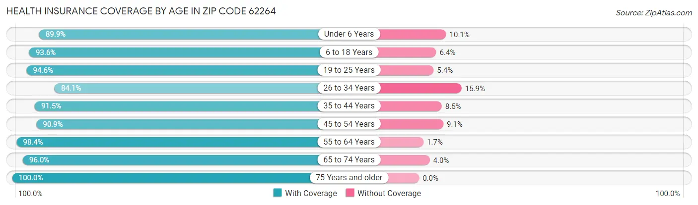 Health Insurance Coverage by Age in Zip Code 62264