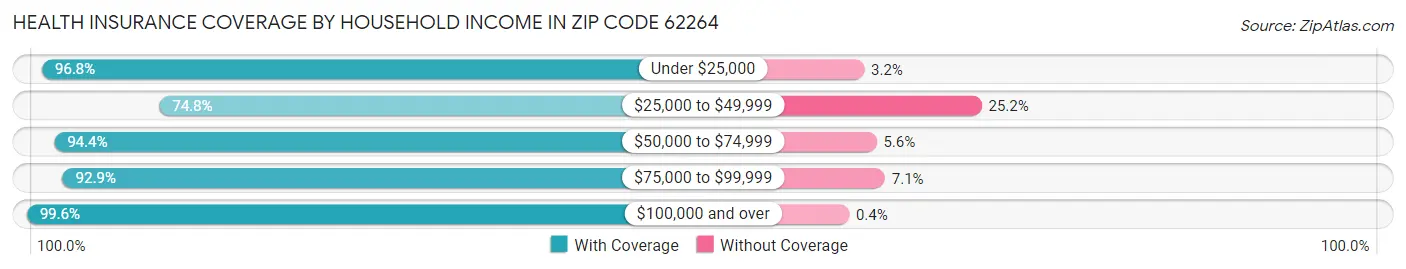 Health Insurance Coverage by Household Income in Zip Code 62264