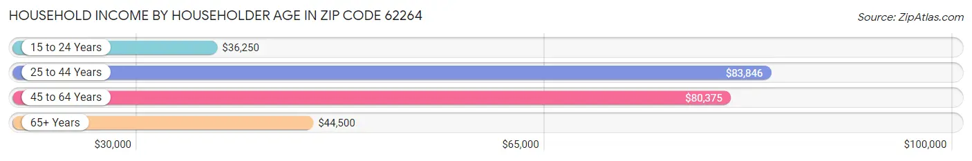 Household Income by Householder Age in Zip Code 62264