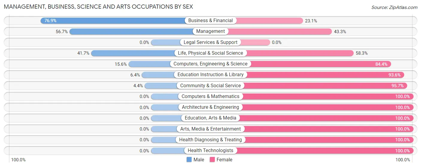 Management, Business, Science and Arts Occupations by Sex in Zip Code 62264