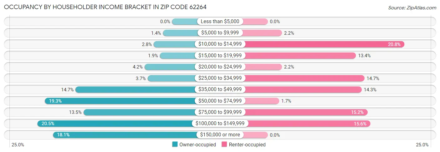 Occupancy by Householder Income Bracket in Zip Code 62264
