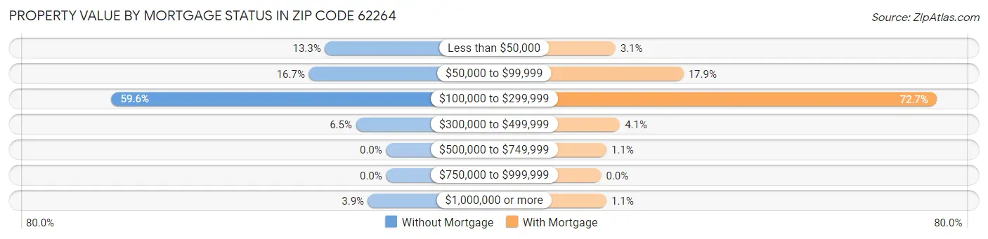 Property Value by Mortgage Status in Zip Code 62264