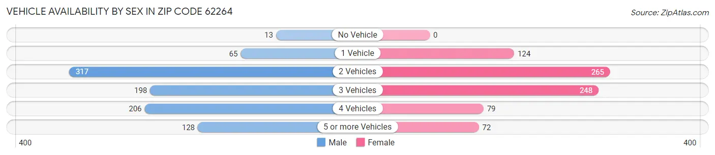 Vehicle Availability by Sex in Zip Code 62264