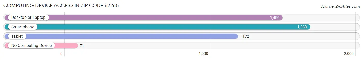 Computing Device Access in Zip Code 62265