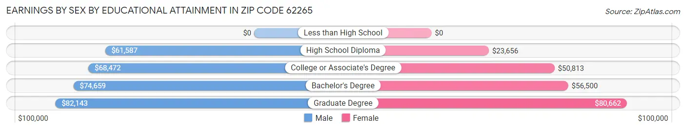 Earnings by Sex by Educational Attainment in Zip Code 62265