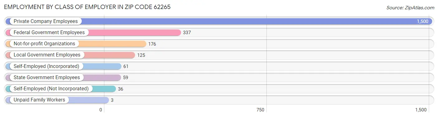 Employment by Class of Employer in Zip Code 62265