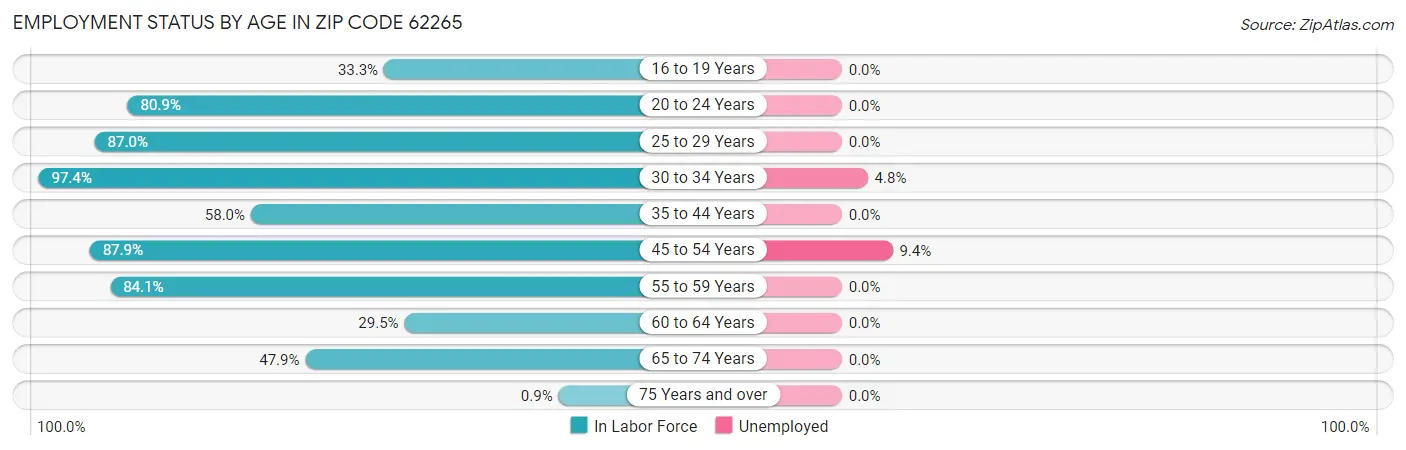 Employment Status by Age in Zip Code 62265