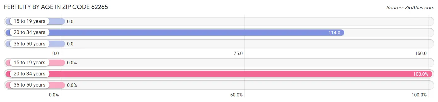 Female Fertility by Age in Zip Code 62265