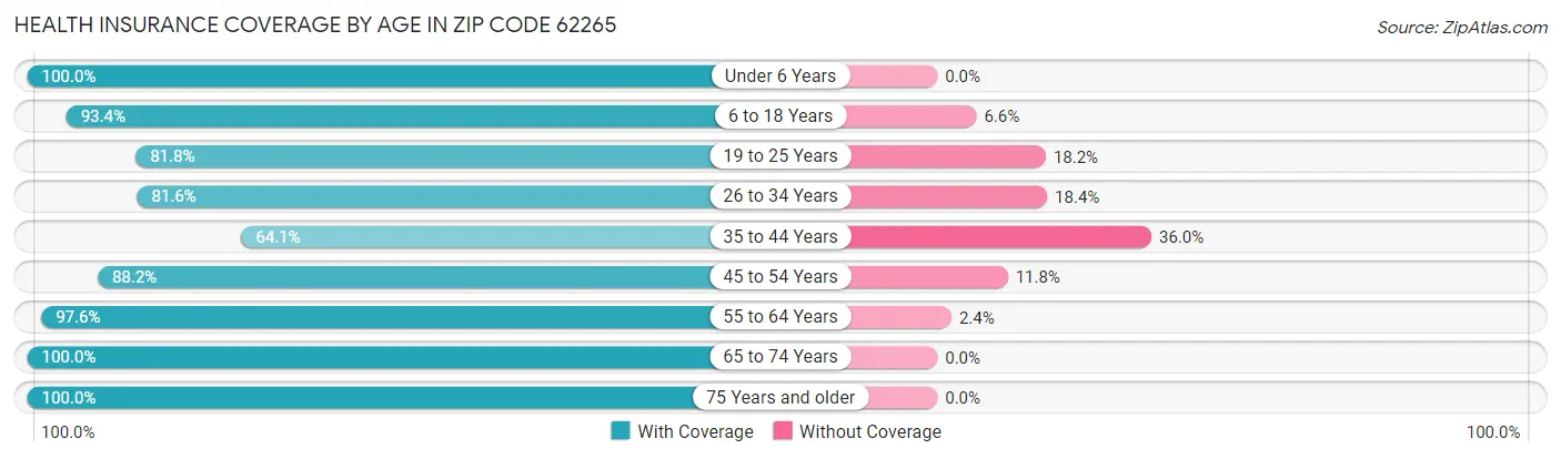 Health Insurance Coverage by Age in Zip Code 62265